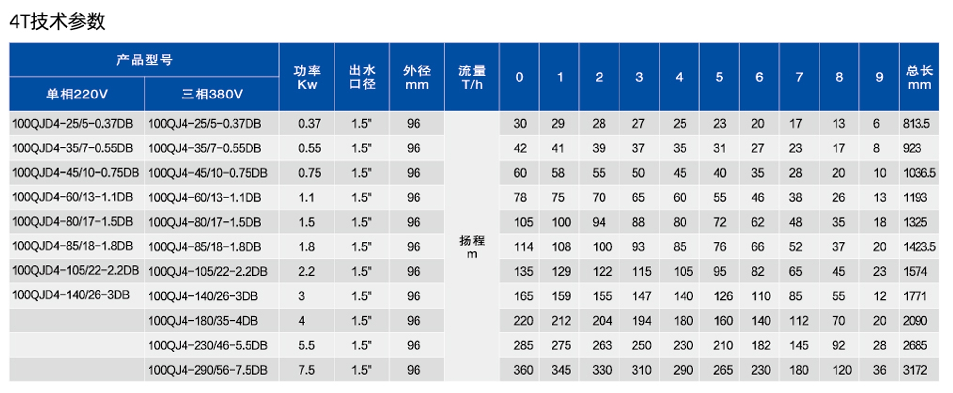 4寸深井潜水电泵DB(不锈钢)款