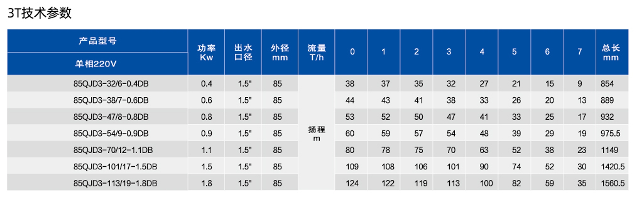 3.5寸深井潜水电泵DB(不锈钢)款